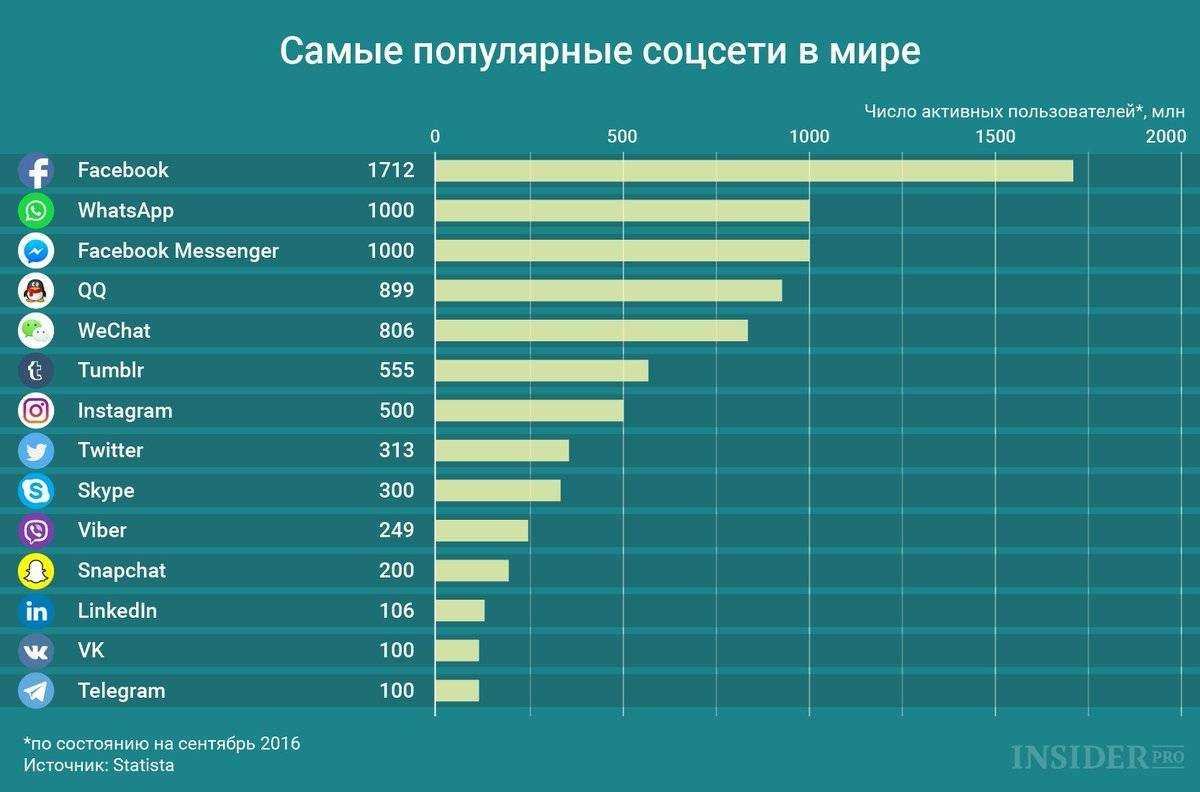 Самые популярные социальные сети