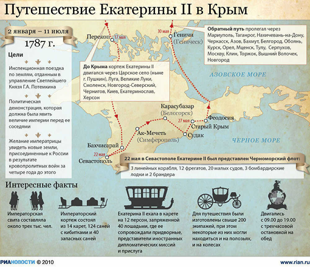 Путешествие Екатерины 2 в Крым