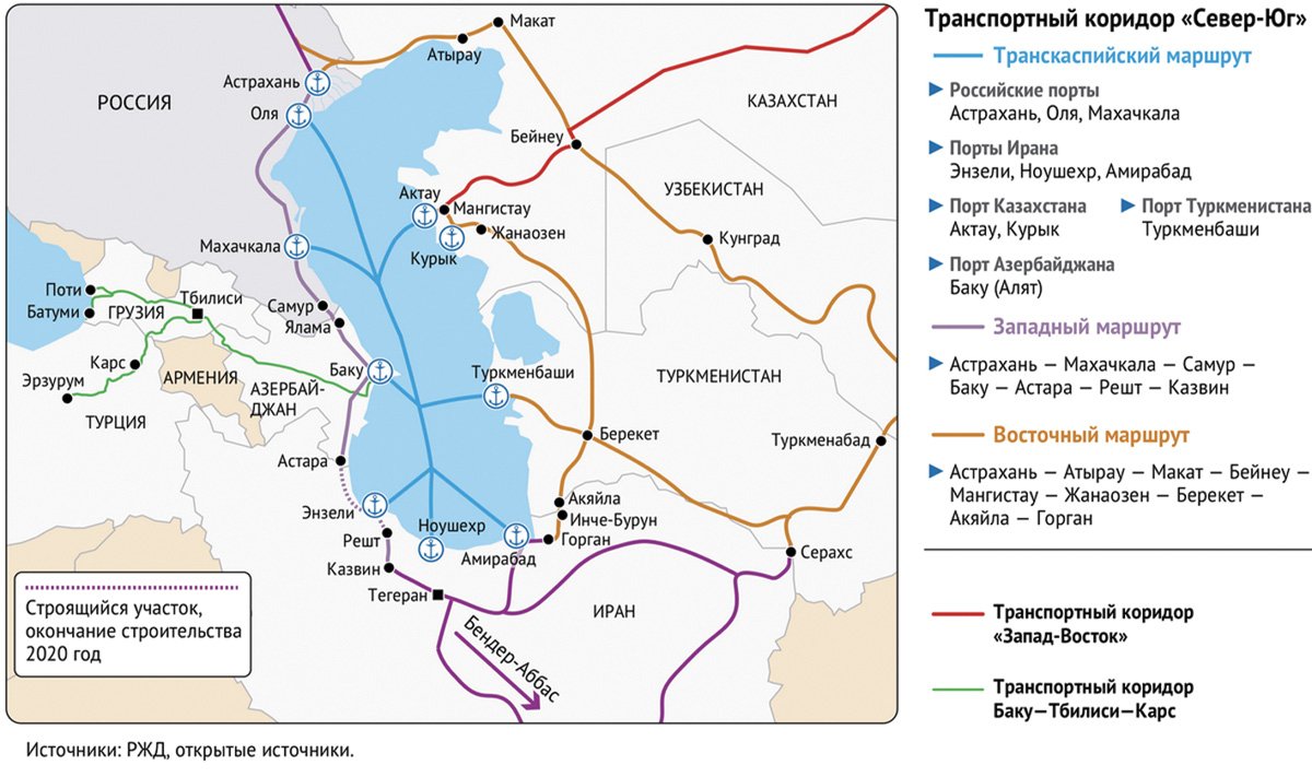 Международный транспортный коридор (МТК) Север — Юг