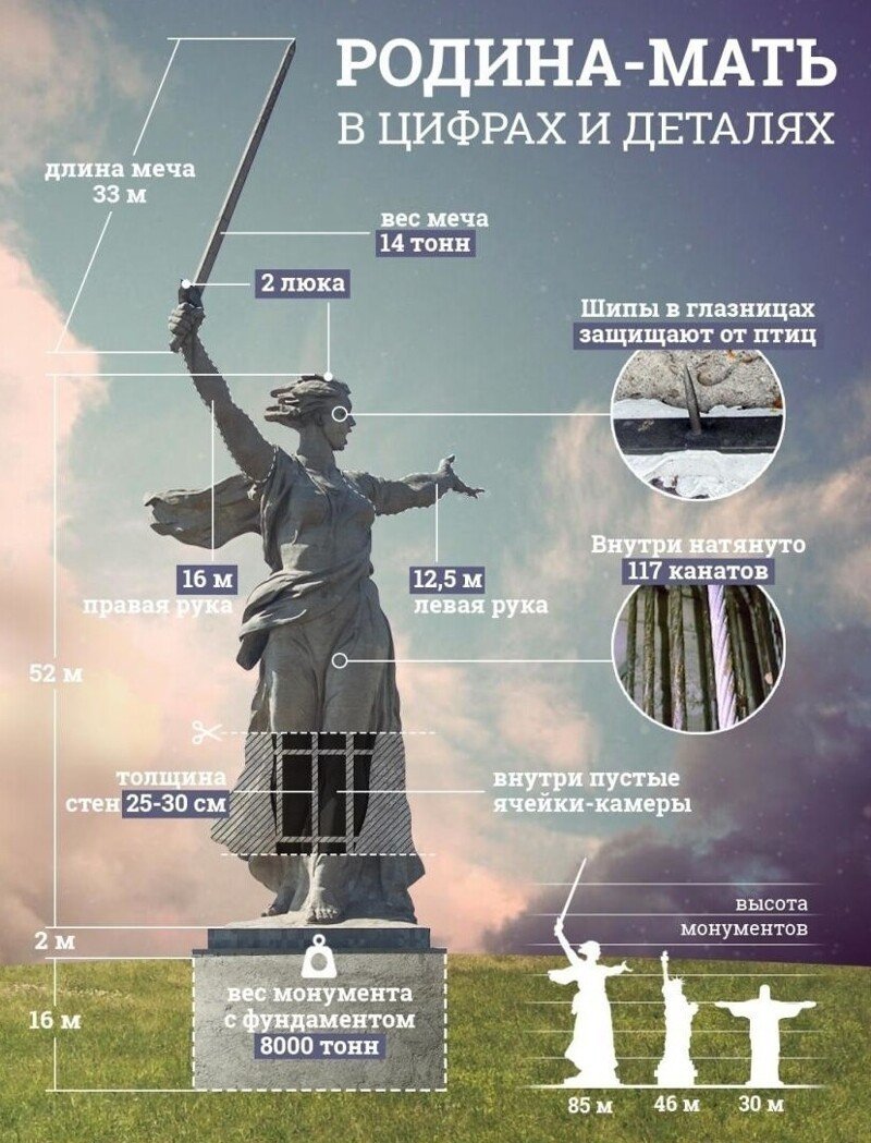 Высота скульптуры Родина мать в Волгограде