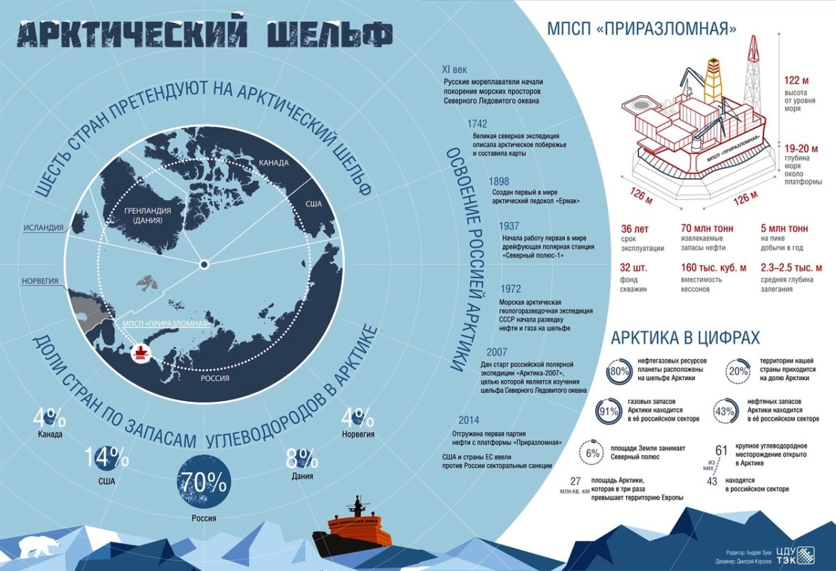 Инфографика Арктический шельф России