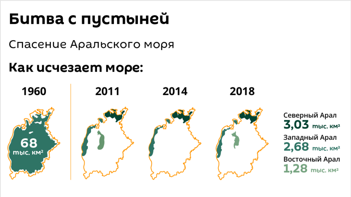 Аральское море 1960-2020