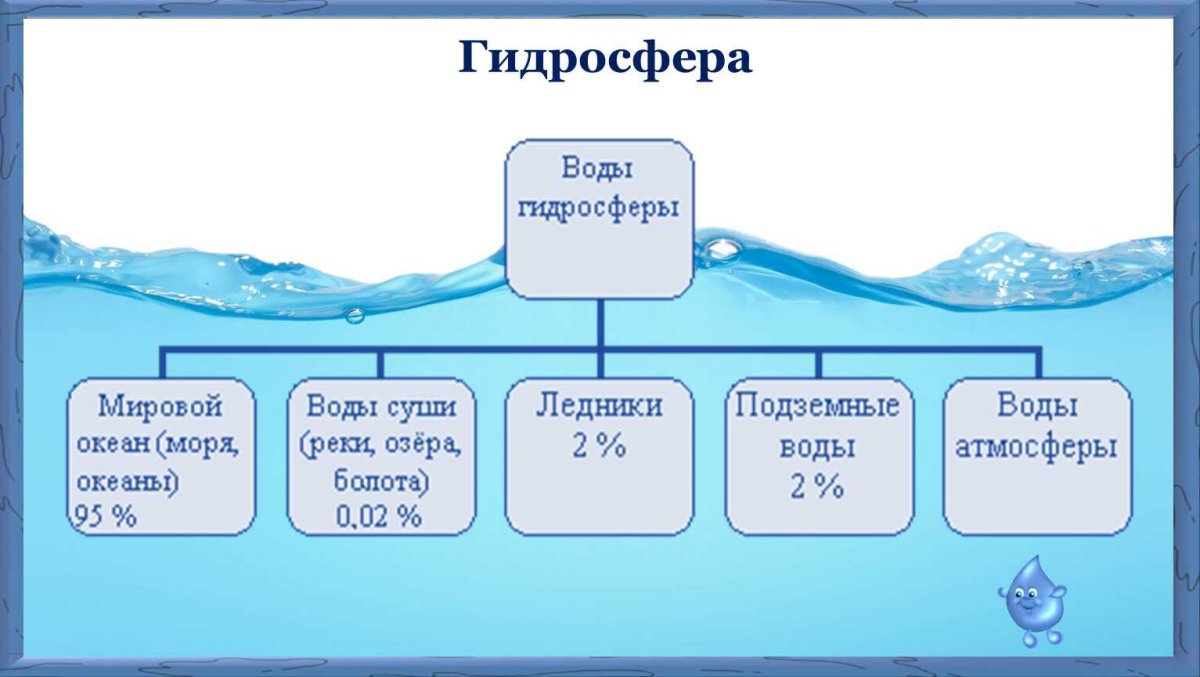 Гидросфера