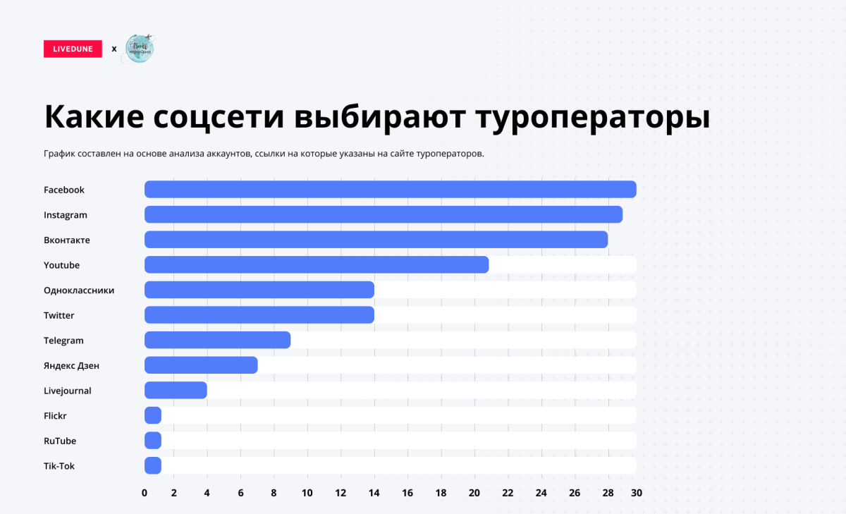 Популярность социальных сетей