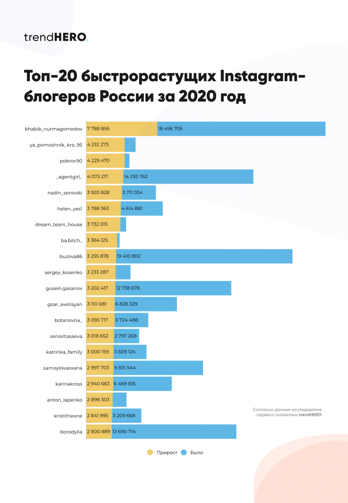 Топ блоггеров России