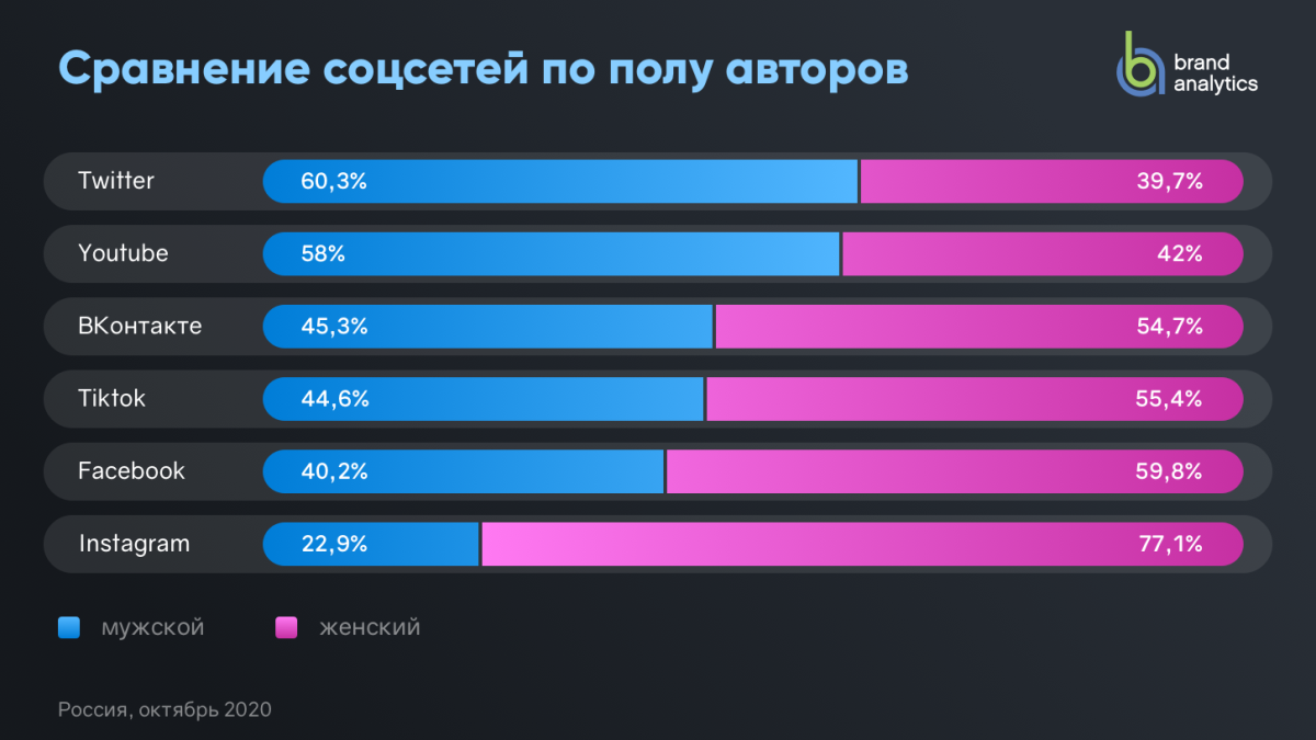 Популярность социальных сетей