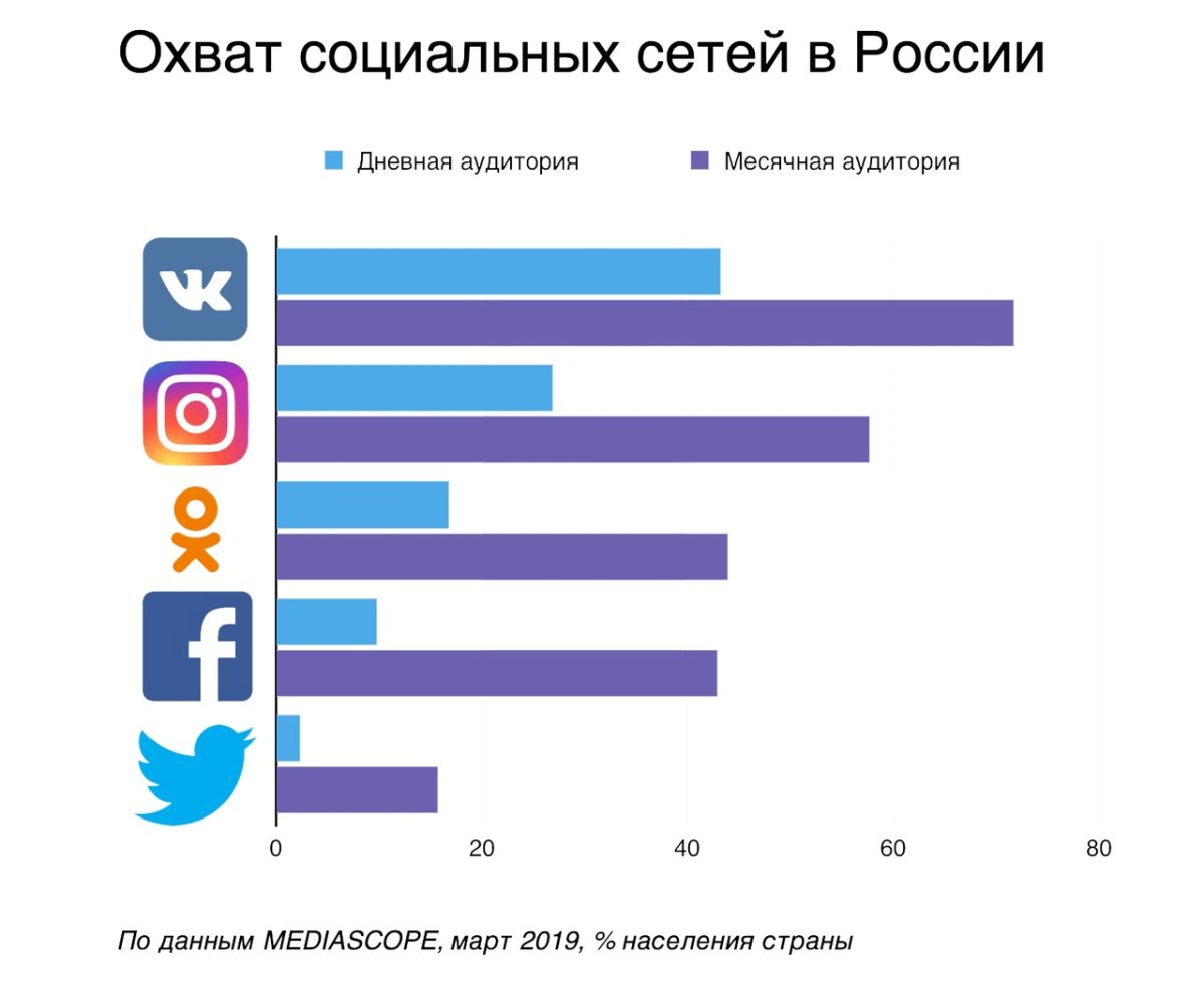 Популярность социальных сетей