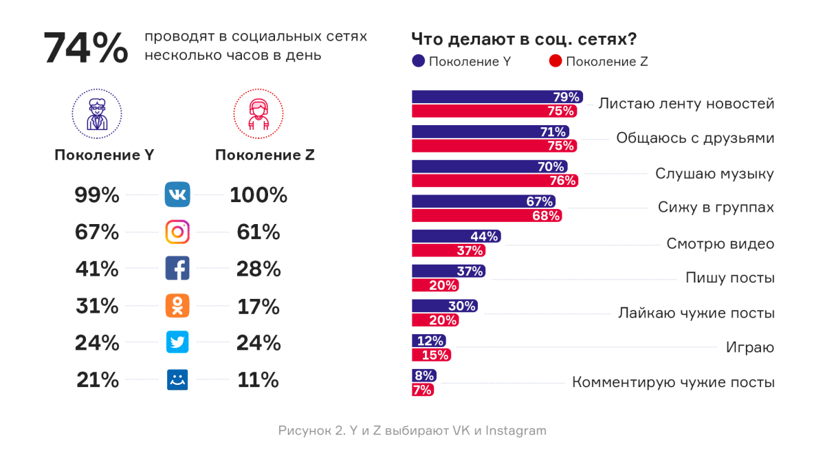 Статистика аудитория социальных сетей в России 2021