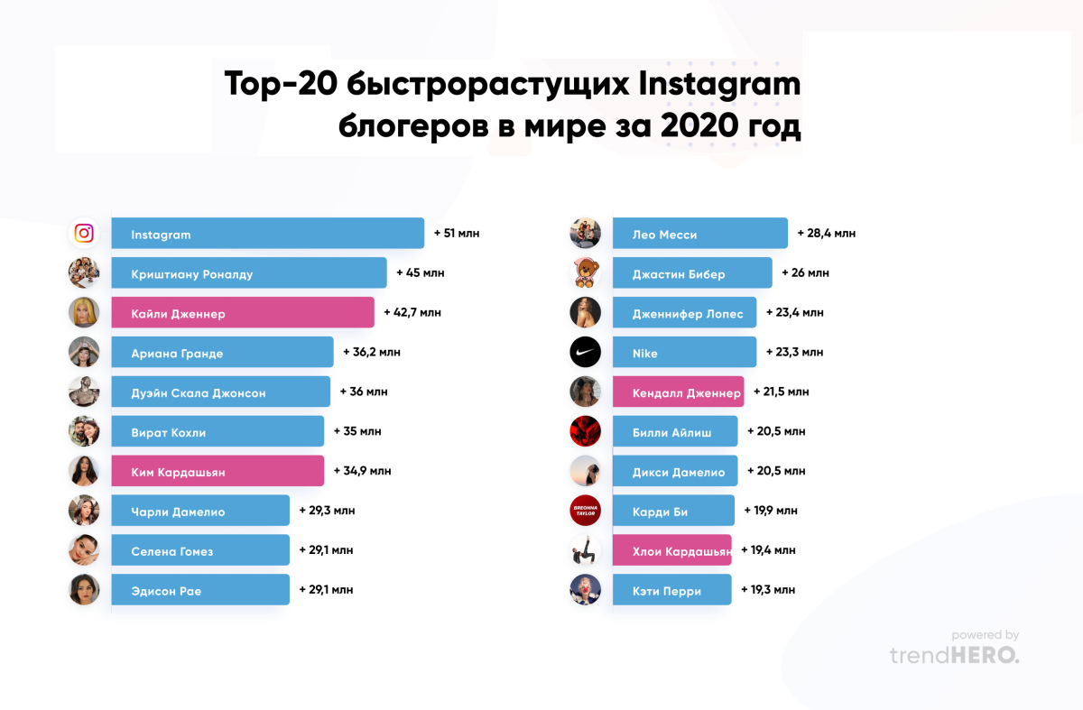 Список самых популярных блогеров
