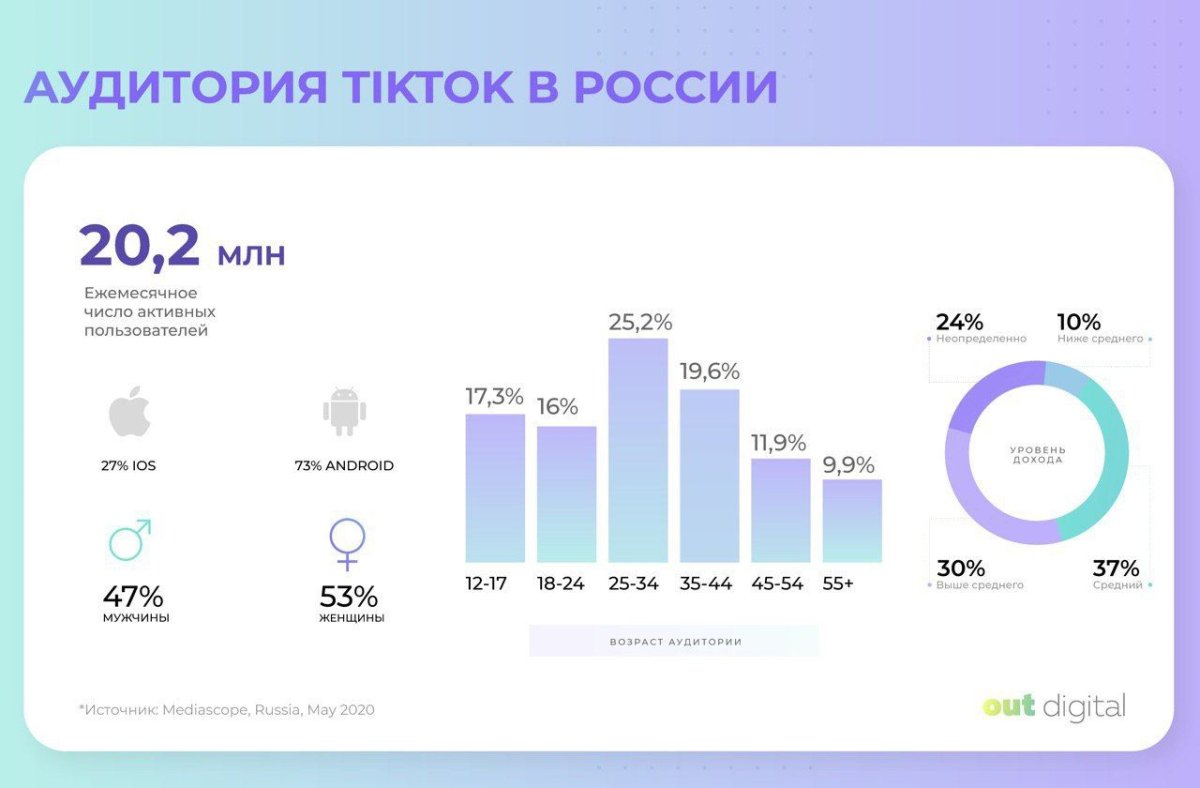 Аудитория тик ток 2021