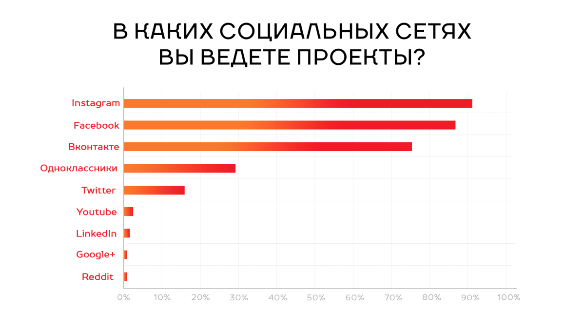 Популярность социальных сетей