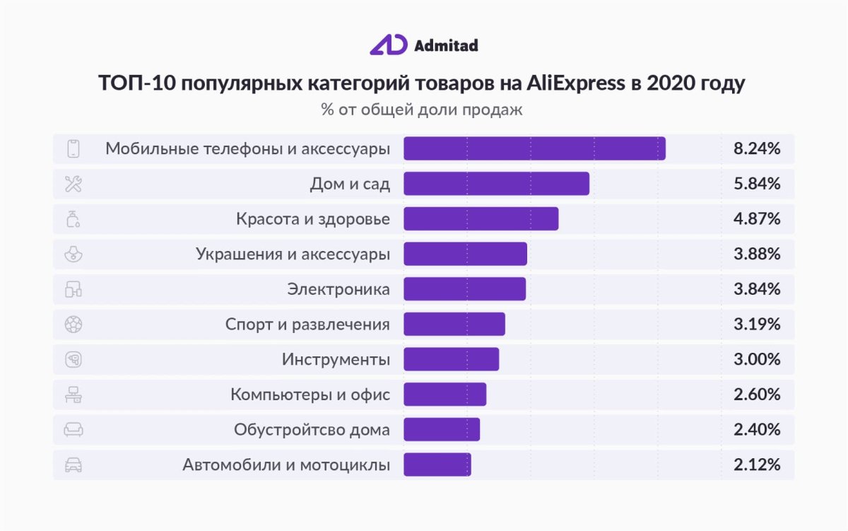 Самые популярные и востребованные товары