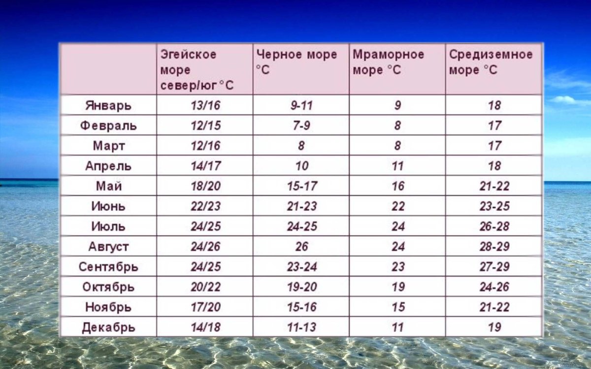 Эгейское море теплее Средиземного моря