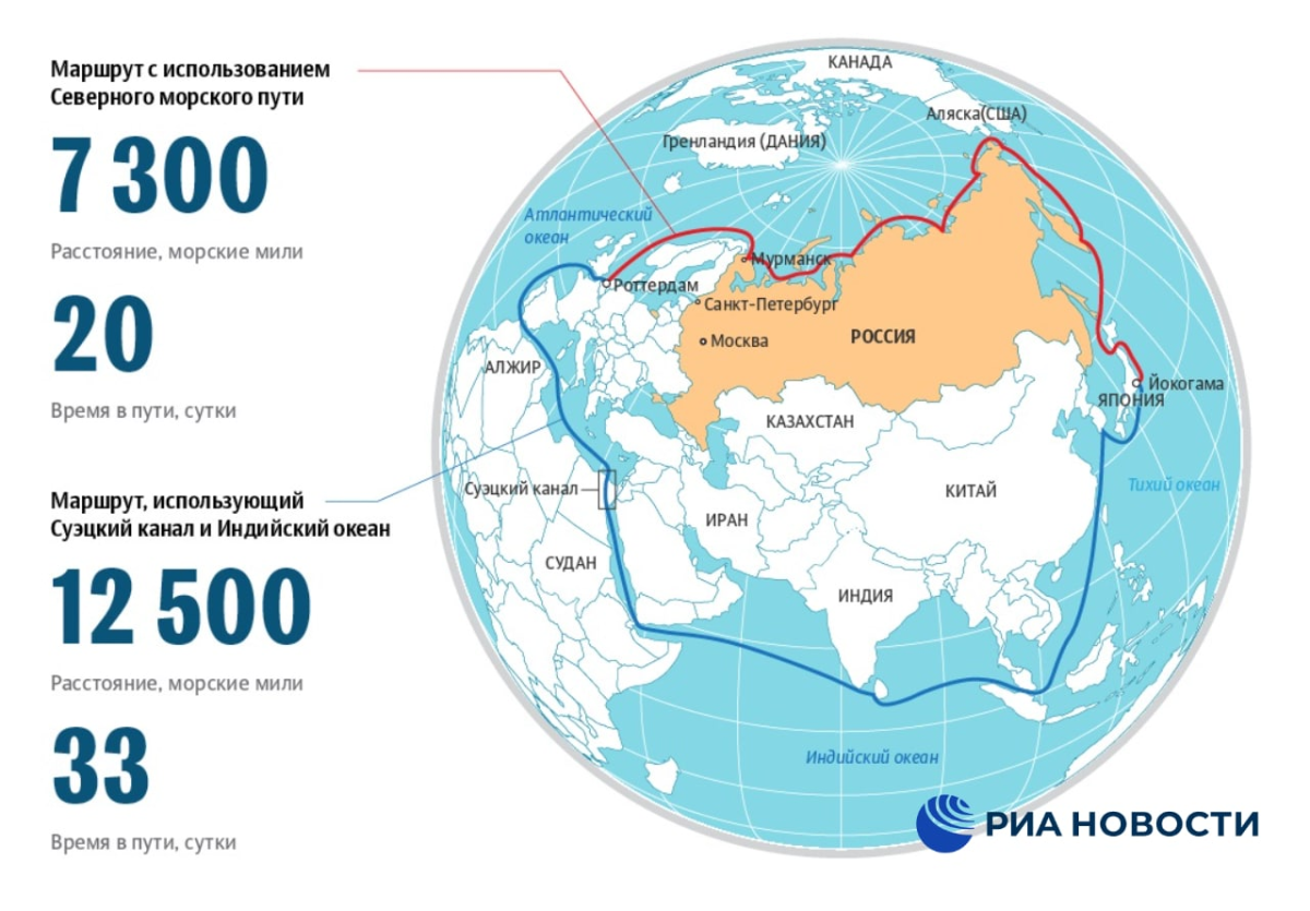 Северный морской путь инфографика