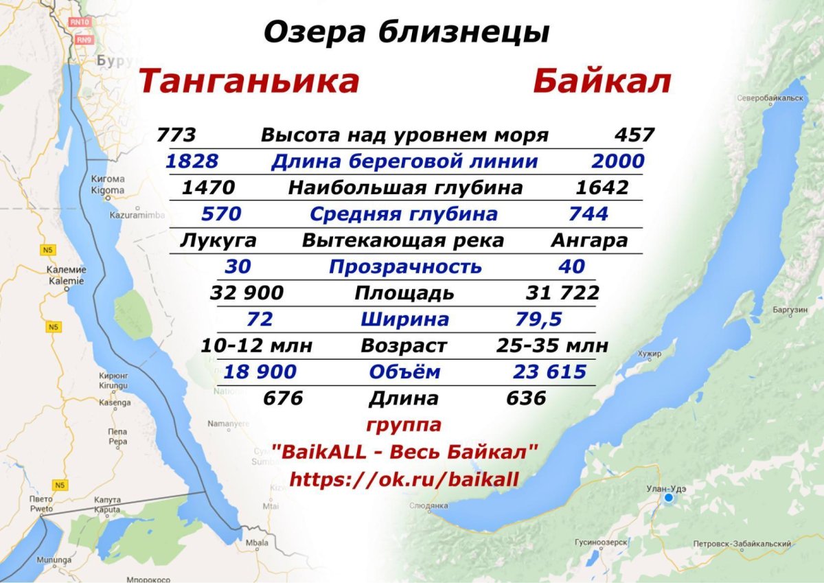 Танганьика и Байкал