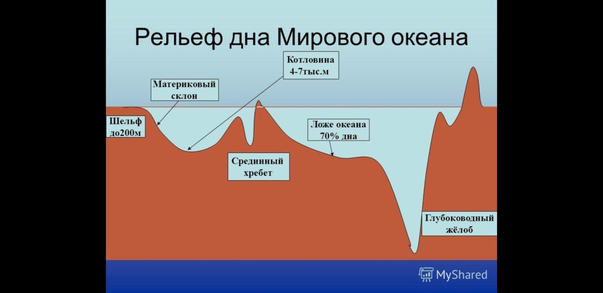Рельеф дна мирового океана схема