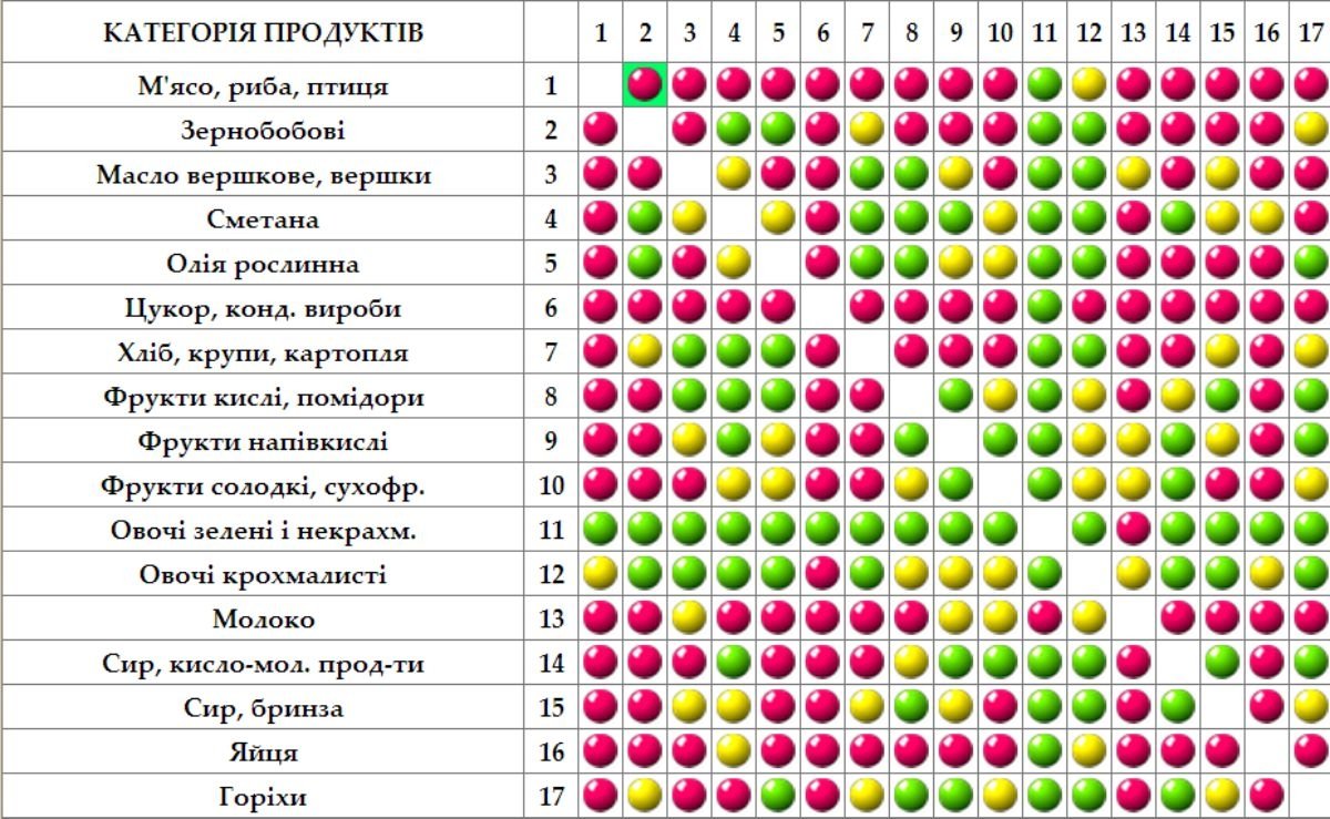 Таблица совместимости продуктов