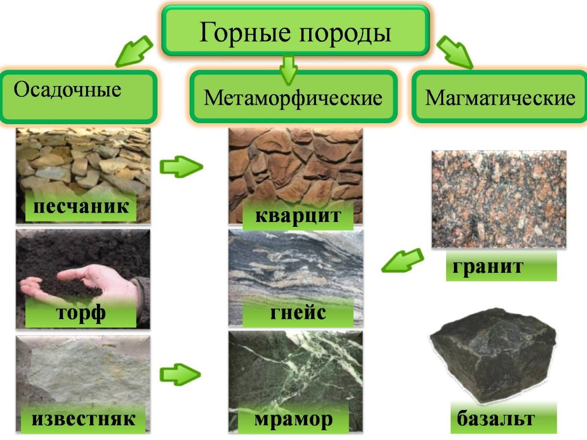 Горные породы изверженные осадочные метаморфические