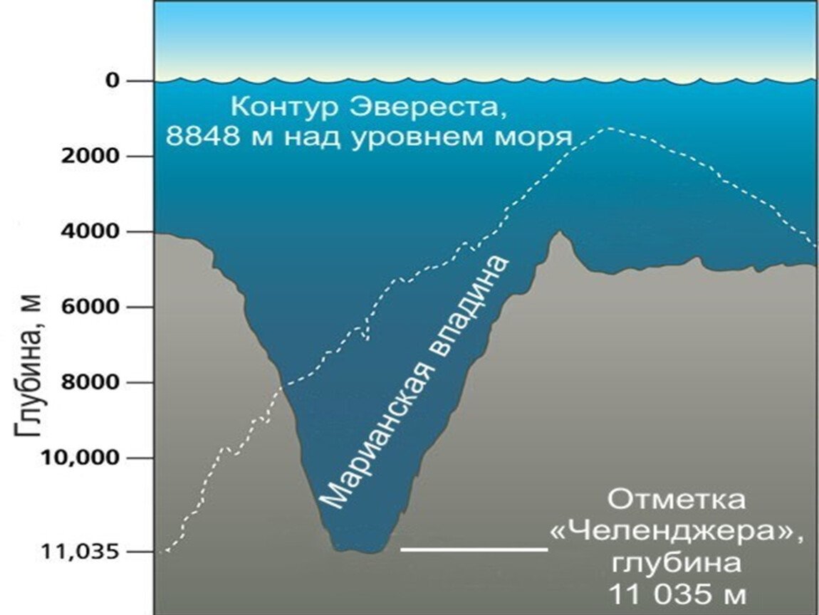 Тихий океан Марианская впадина