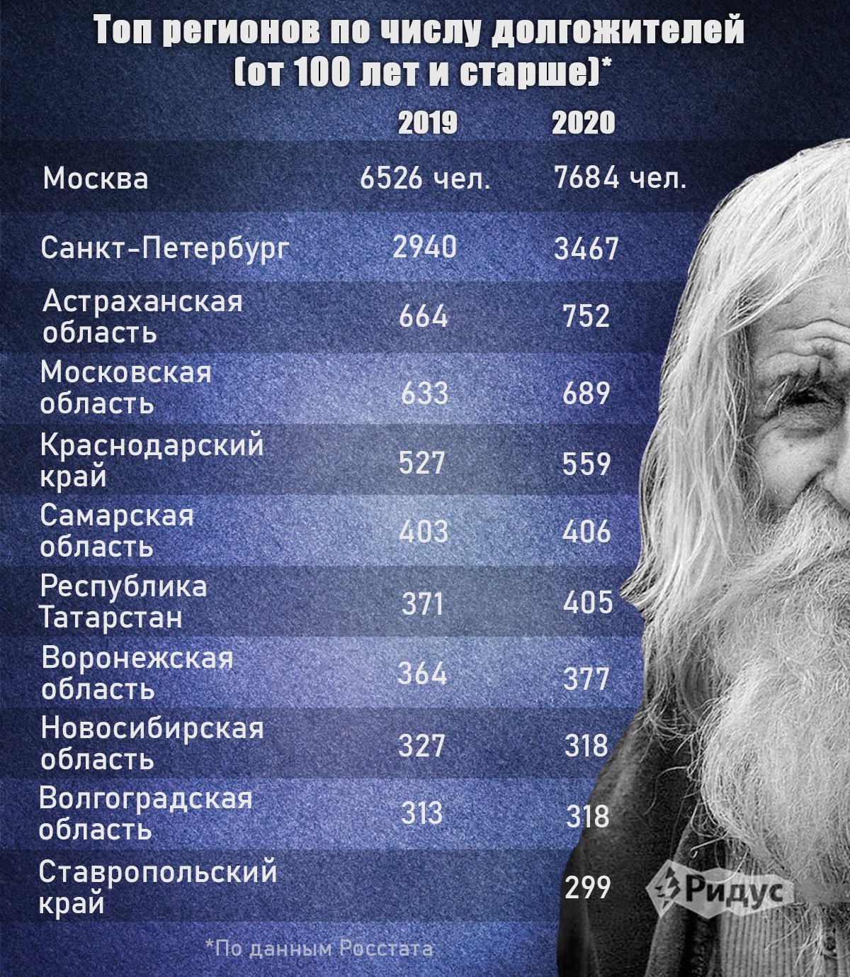 Список долгожителей