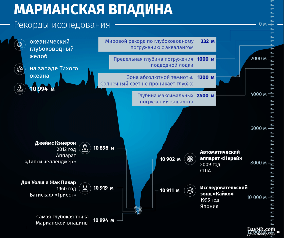 Бездна Челленджера в Марианской впадине