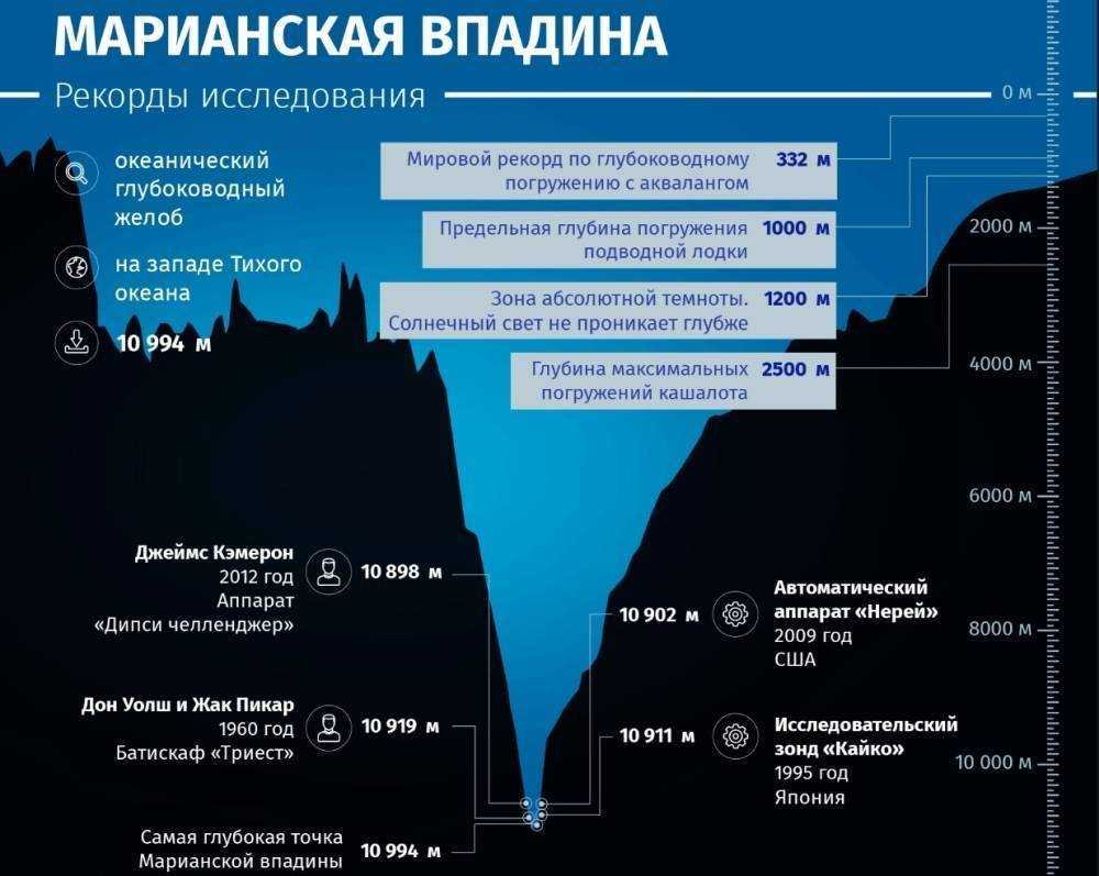 Глубина Марианской впадины в километрах