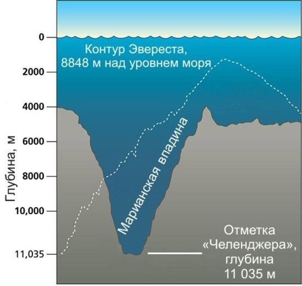 Самое глубокое место на земле Марианская глубина 11 022 м
