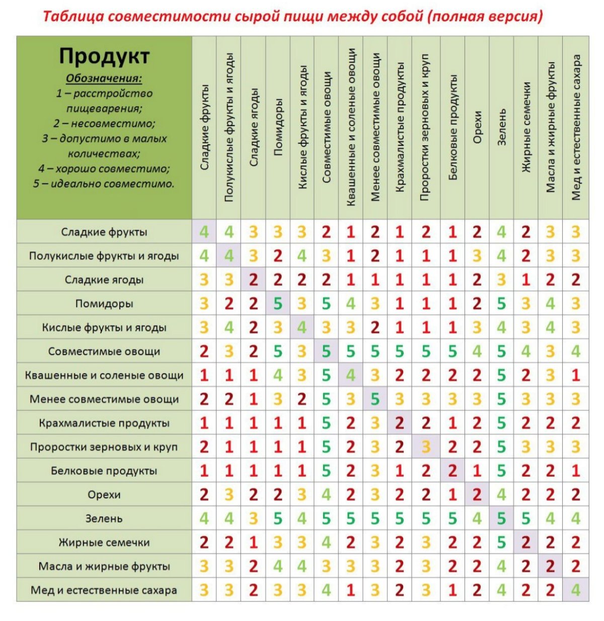 Таблица совместимости сырых продуктов