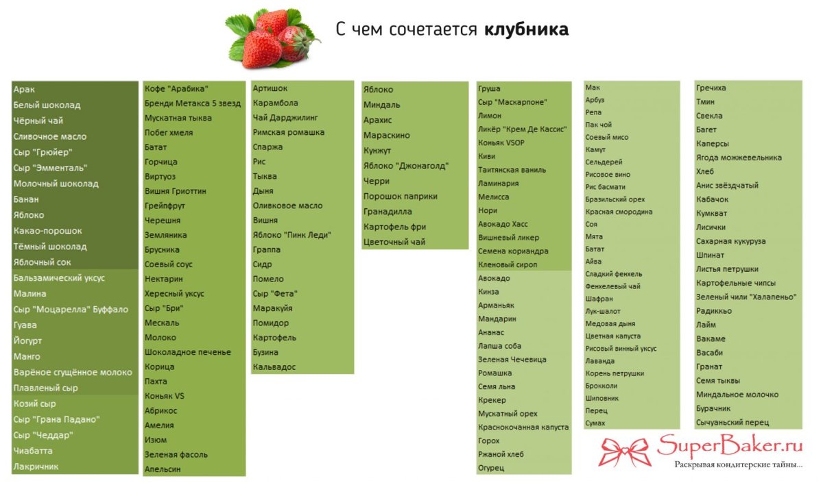 С чем сочетается клубника