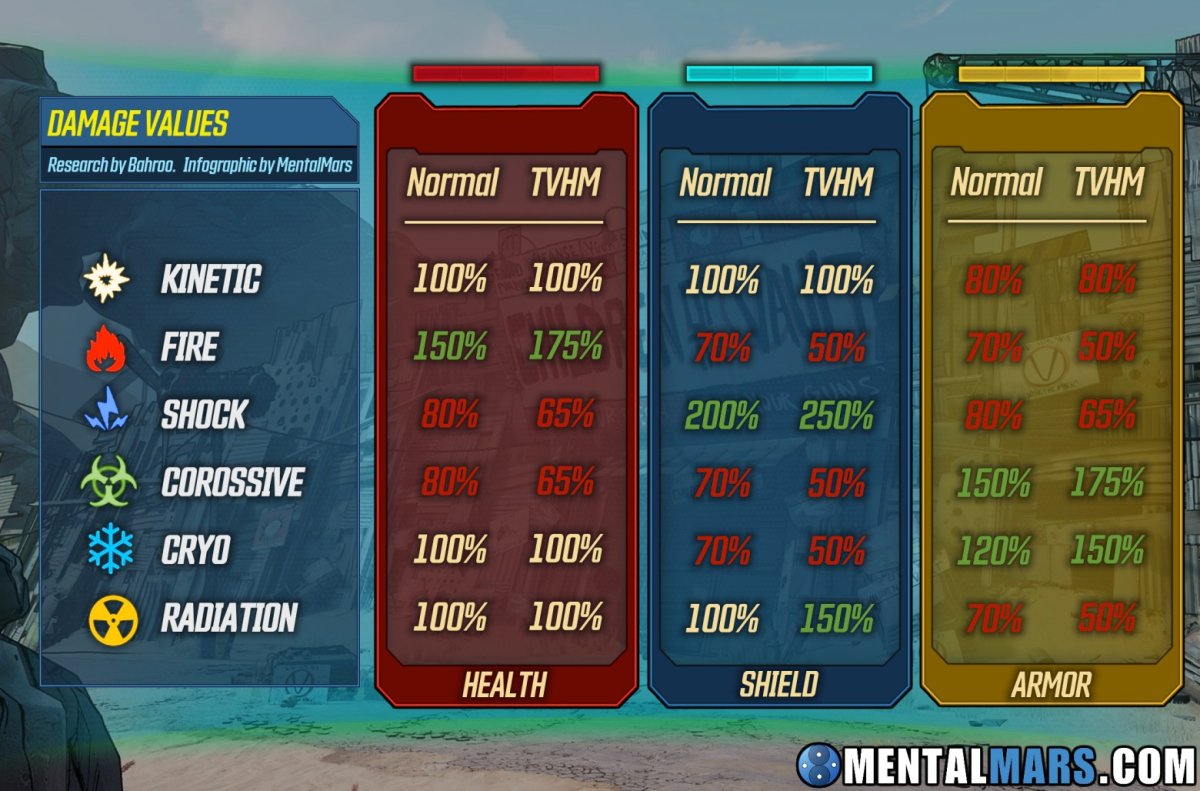 Таблица стихийного урона Borderlands 3