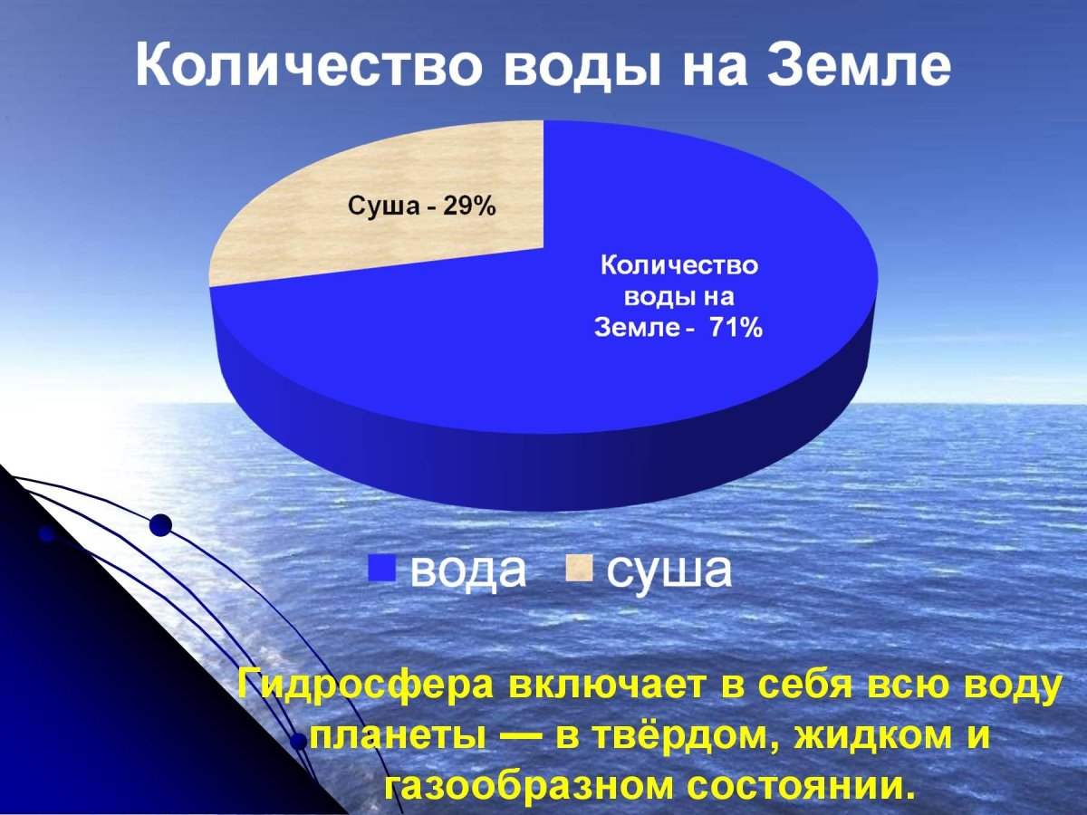 Вода на земле