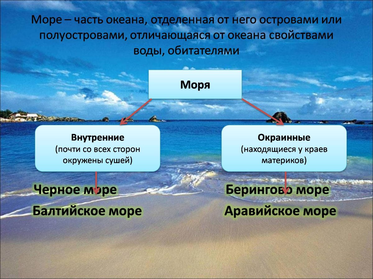 Часть океана отделенная от него островами или полуостровами