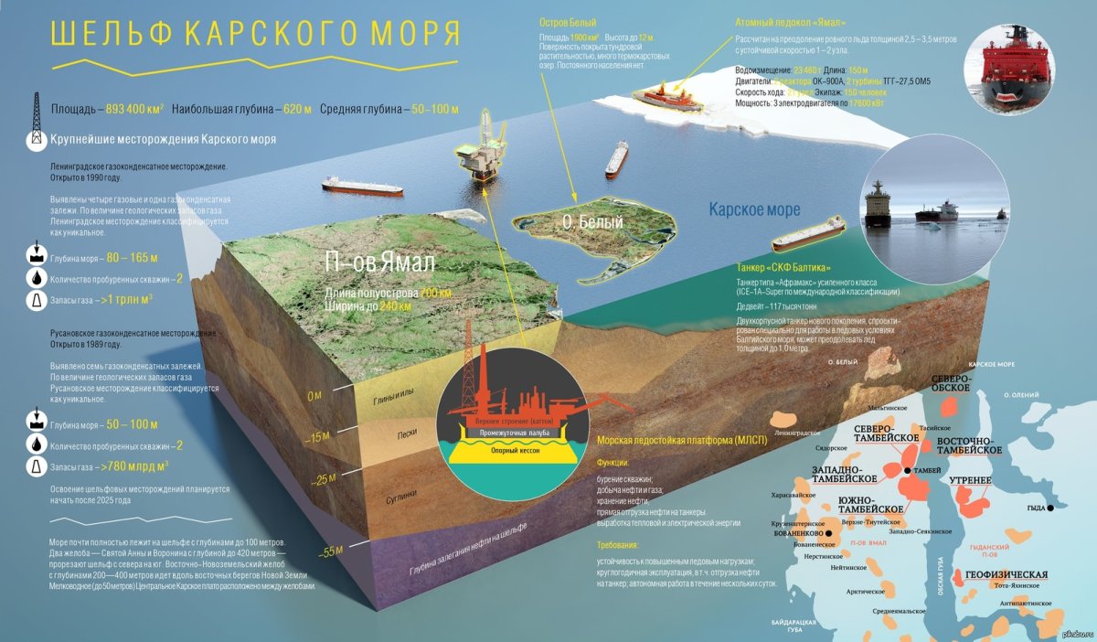 Шельфовые месторождения Карское море карта
