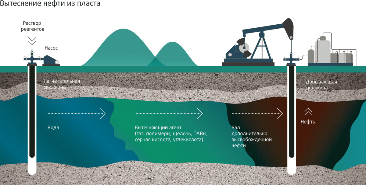 Добыча нефти схема скважины