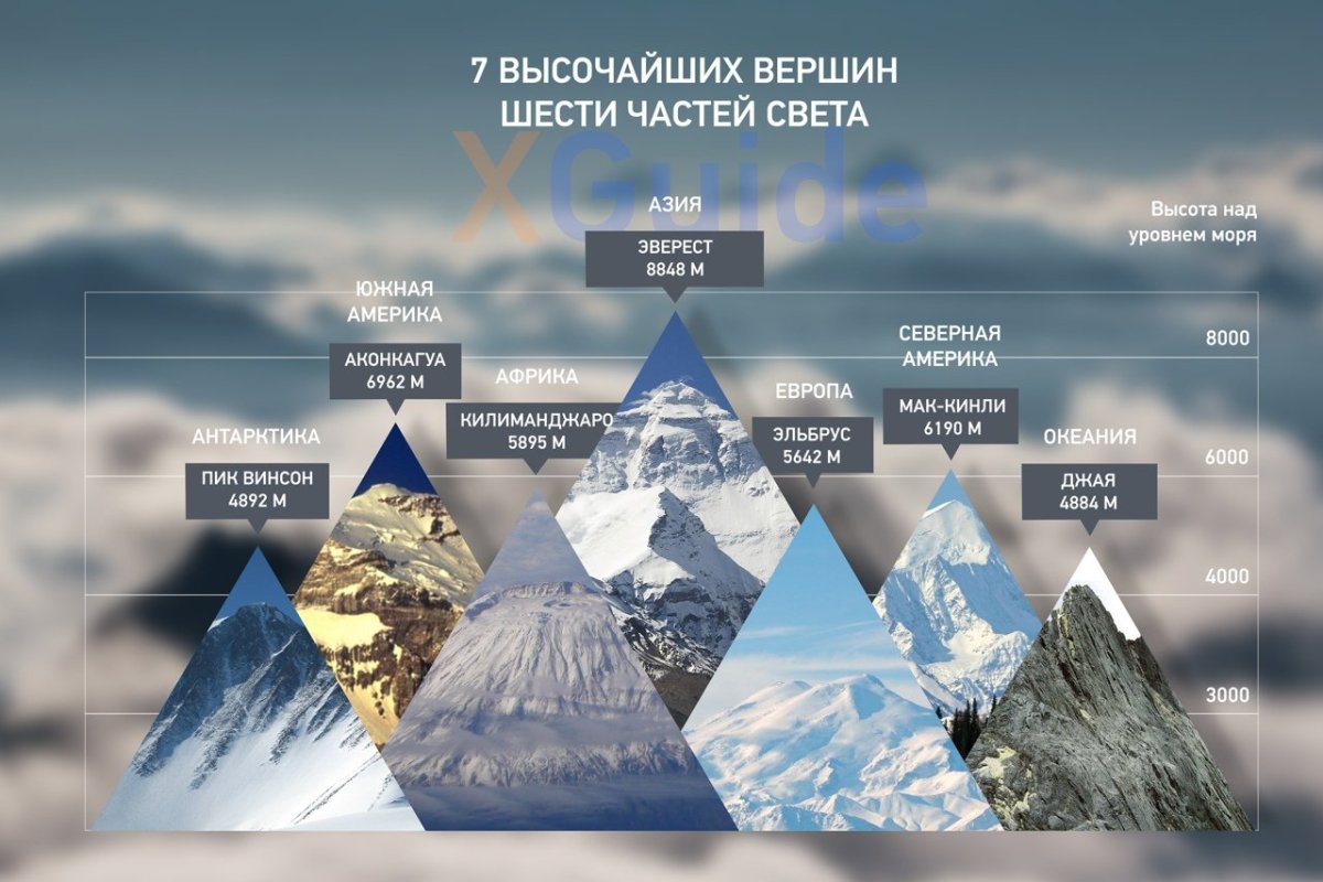 7 Вершин мира список
