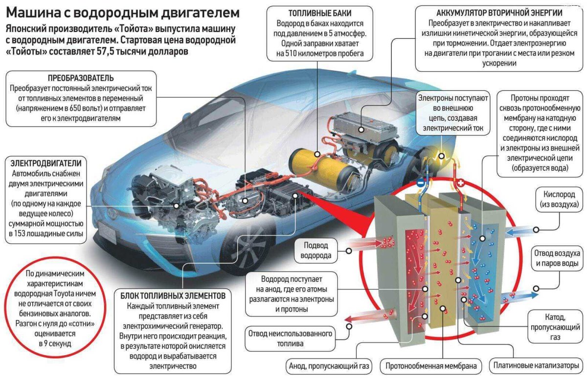 Водородный двигатель принцип работы