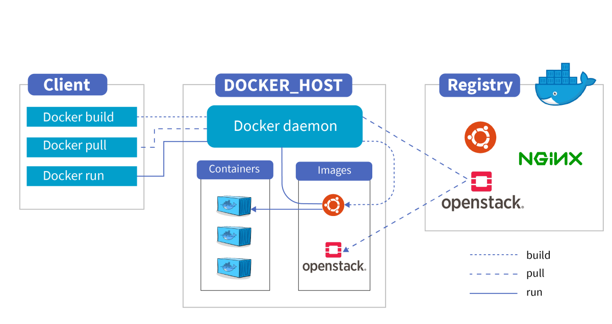Docker service