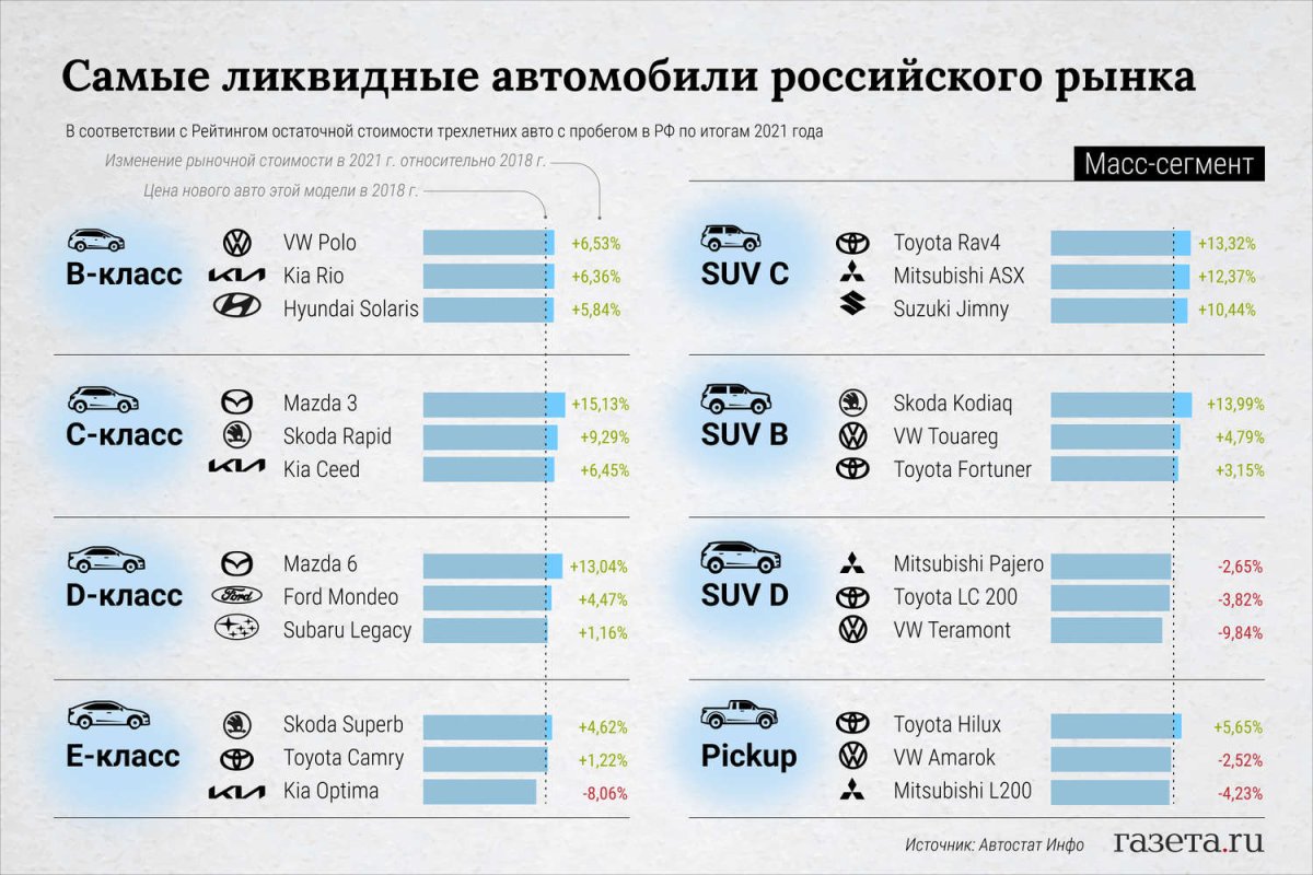 Самые ликвидные авто в России