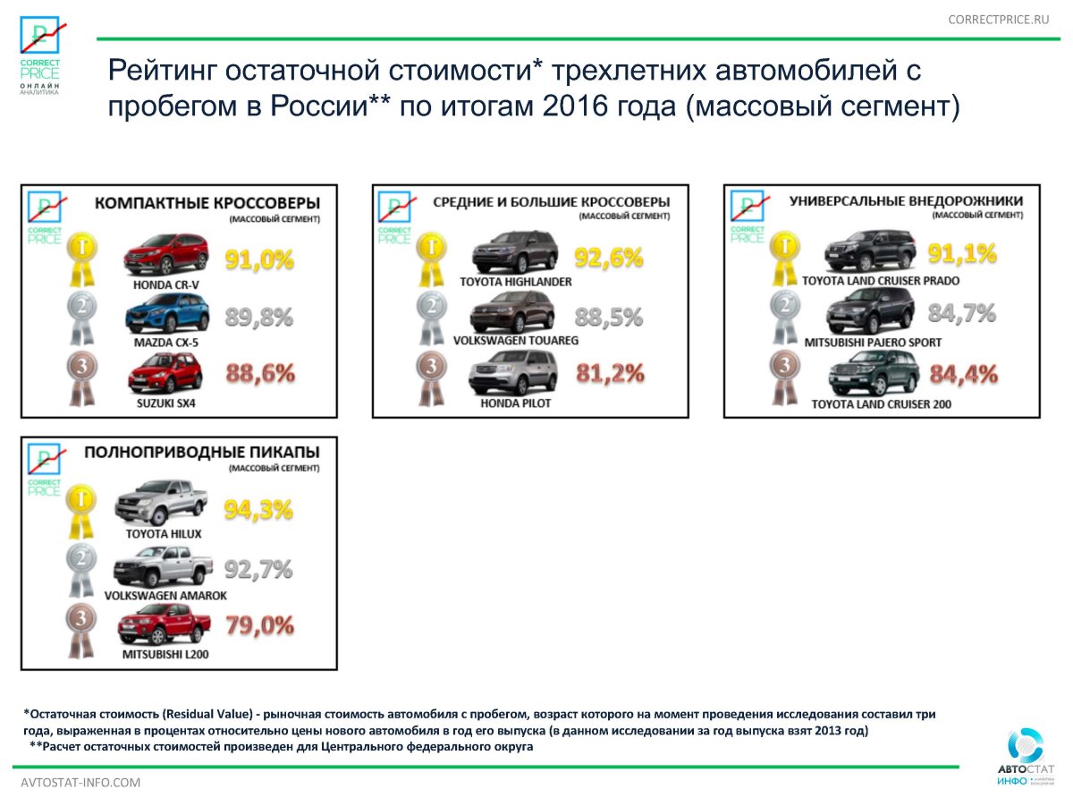 Самые ликвидные автомобили