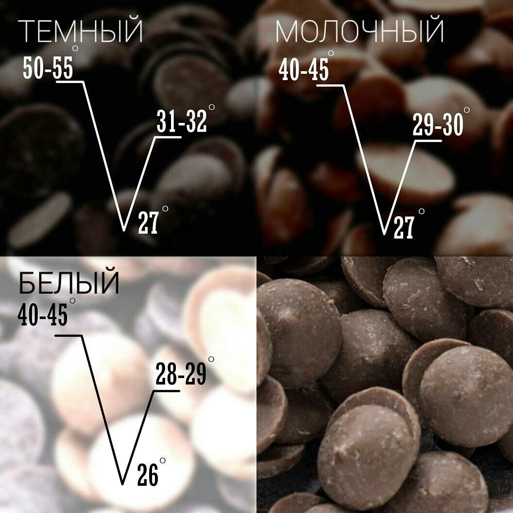 Шкала темперирования шоколада