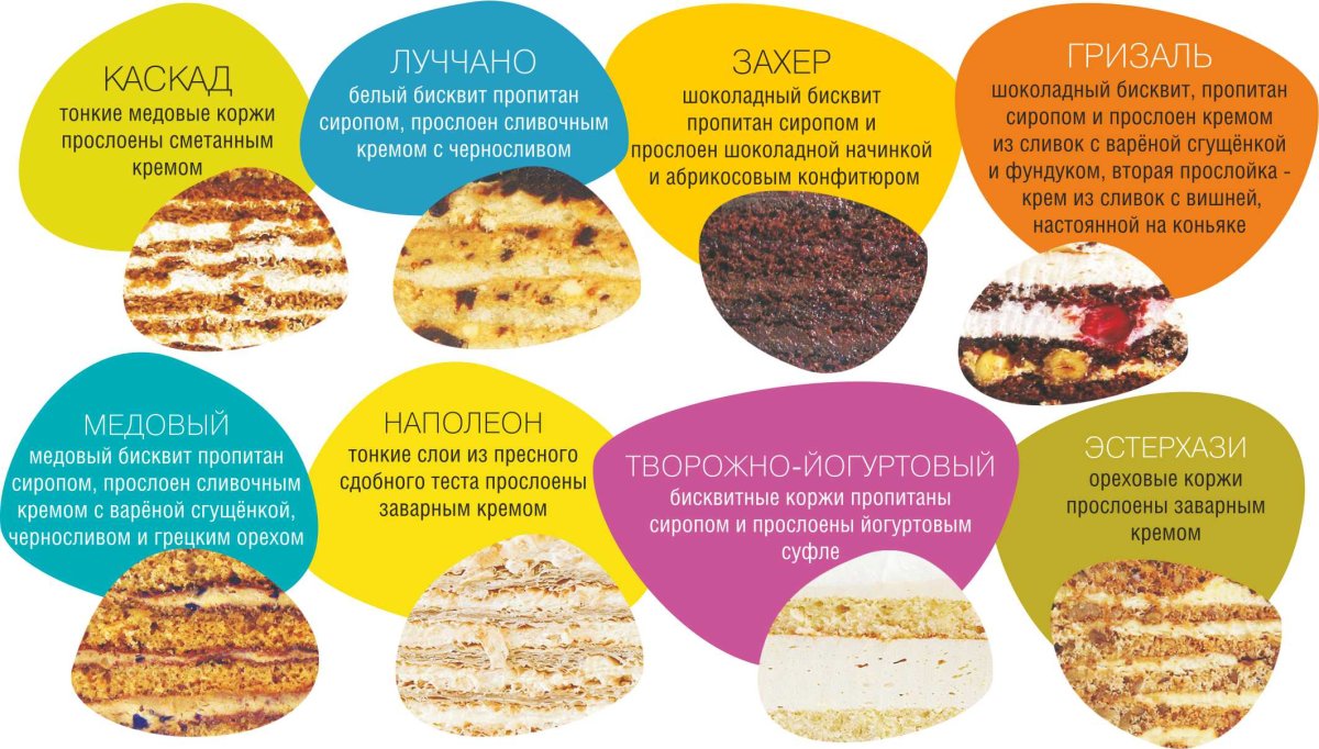 Начинки тортов с описанием