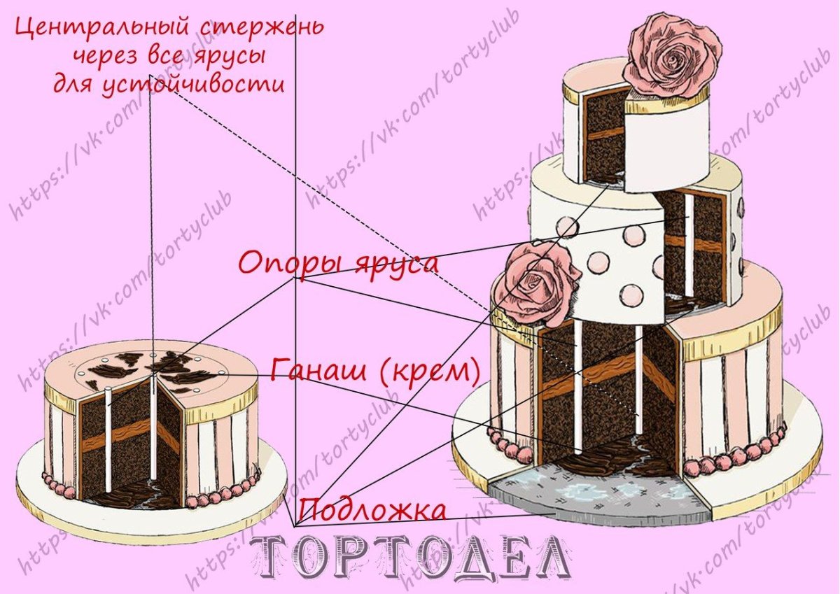 Укрепление многоярусного торта схема