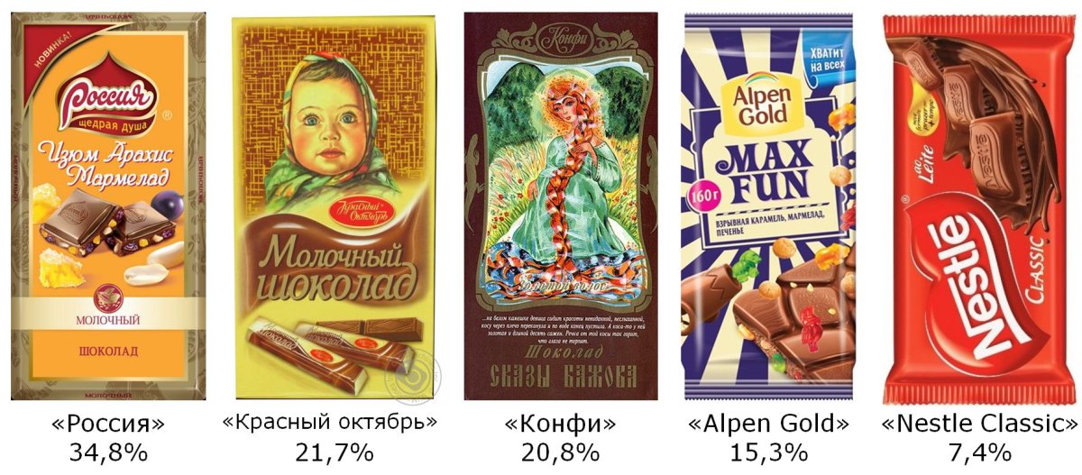 Марки шоколада