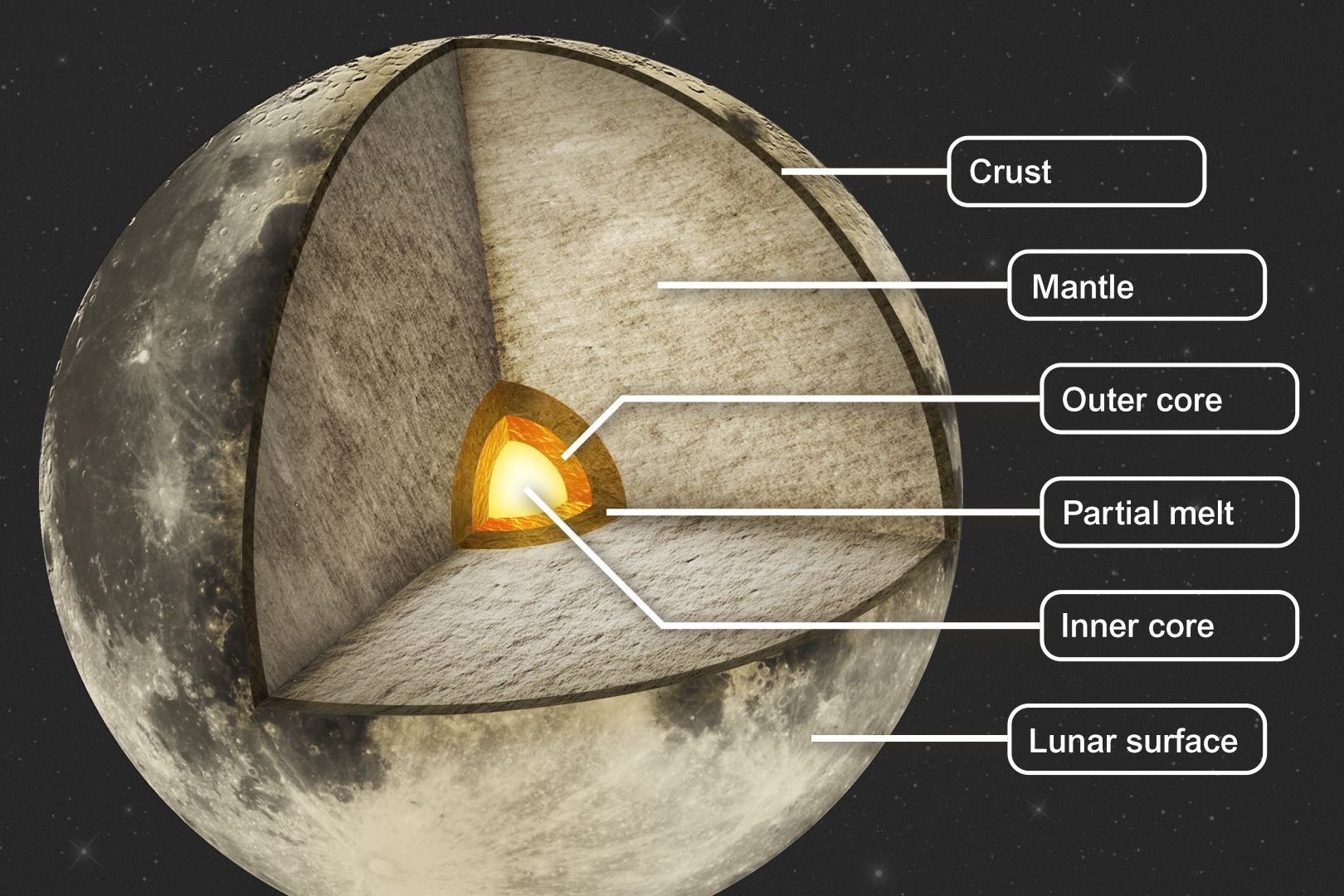 Что в центре луны. Внутреннее строение Луны. Строение Луны и внутренний состав. Из чего состоит ядро Луны. Внутреннее строение Луны кратко.