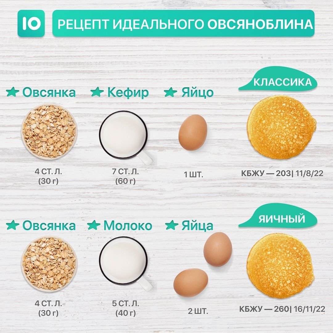 Яичница сколько калорий. Овсяноблин рецепт для правильного питания калорийность. Овсяноблин калорийность на 100 грамм. Калорийность овсяноблина из 1 яйца на молоке. Овсяноблин калории из 1 яйца.