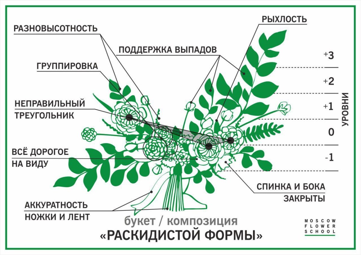 Флористика для начинающих